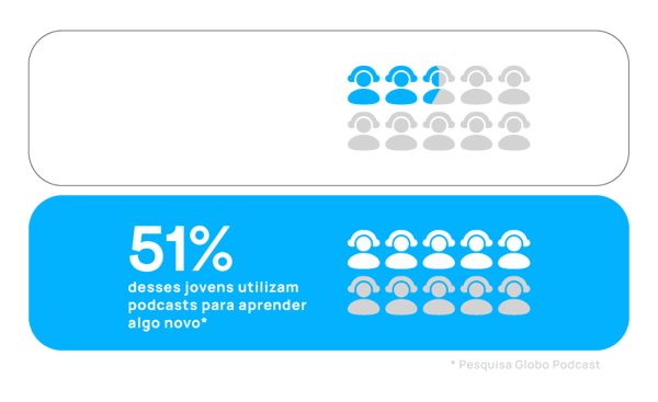 você-sabia---porcentagem-ouvintes-de-podcasts---landing-page-guia-prático-para-produzir-e-lançar-um-podcast-2